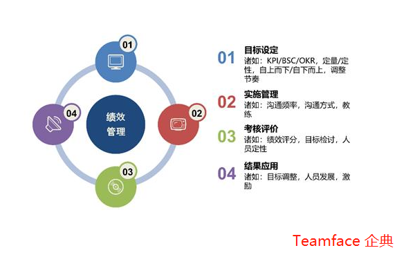 自動(dòng)化評(píng)估的KPI績效管理系統(tǒng)是什么樣的?