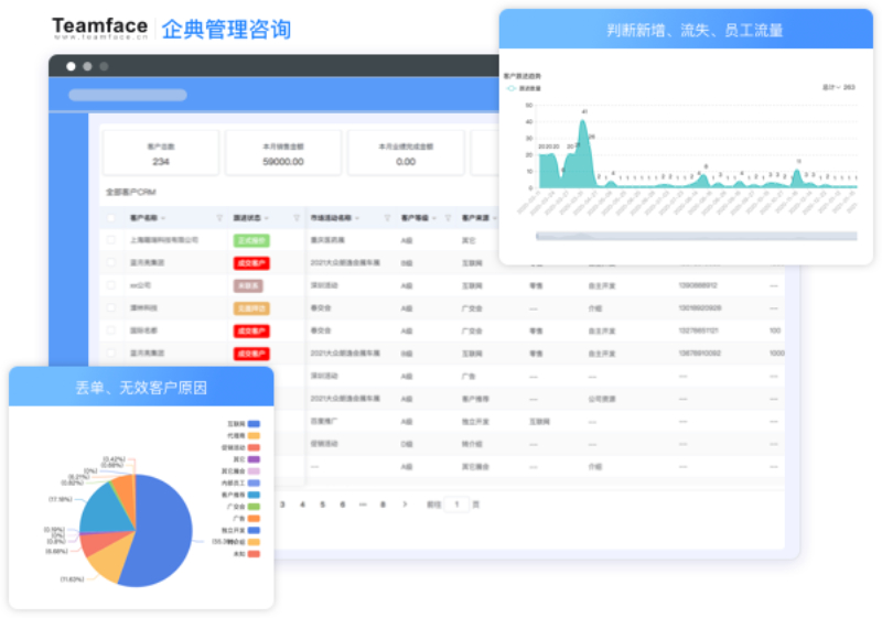 Teamface企典 CRM系統 如何幫助您培養客戶、贏得銷售并節省時間