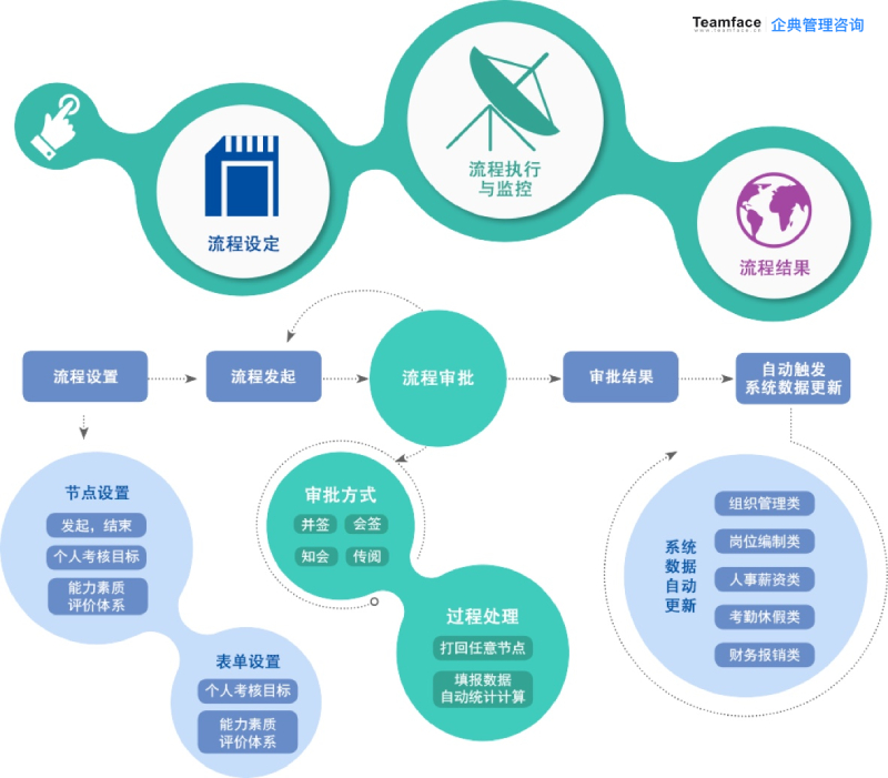 企業(yè)流程自動化