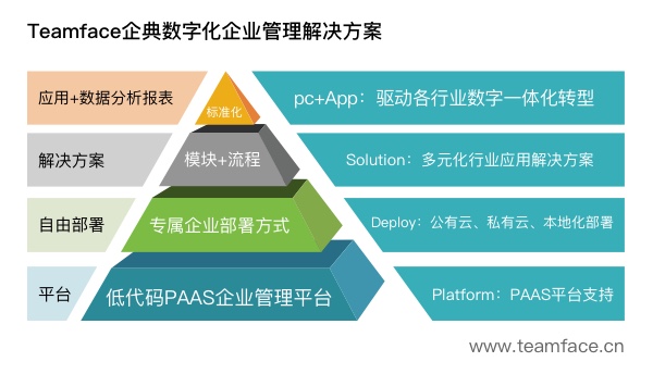 不用編程，無(wú)代碼開(kāi)發(fā)平臺(tái)輕松搭建管理系統(tǒng)，讓企業(yè)實(shí)現(xiàn)降本增效！