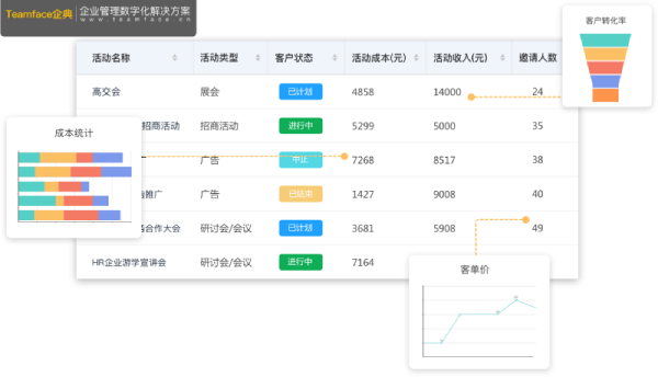 分析推銷成本，吸引更多的客戶